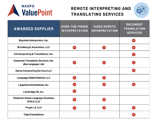 Remote Interpreting Portfolio